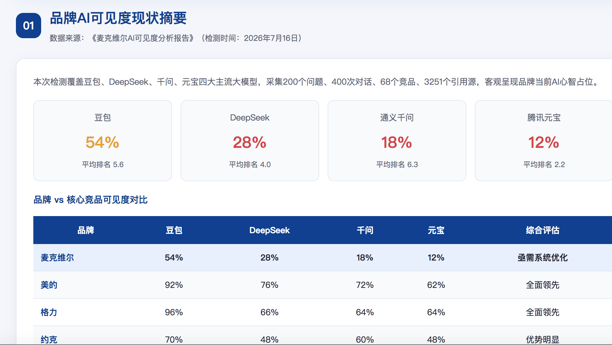 潍坊GEO分析报告-品牌ai搜索结果诊断